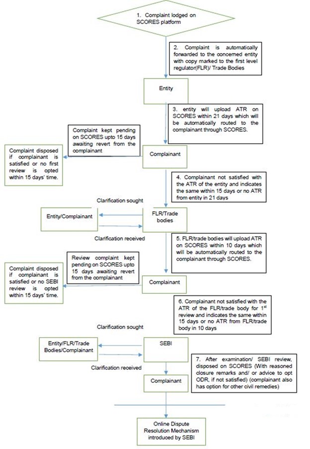 Flow chart